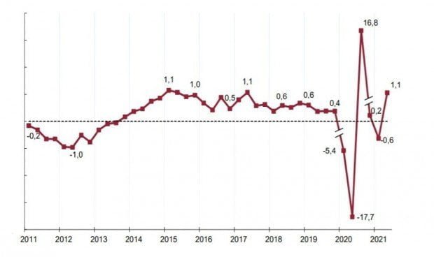 El INE constata un repunte de 1,4 puntos de la economía sanitaria española